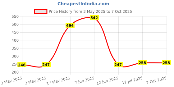 industrybuying.com MULTICOMP PRO Toggle Switches SWITCH, SOLDER TAG, DPDT, ON-MOM, 1MD2T1B5M1QE multicomp pro Price History Graph from 3 May 2025 to 7 Oct 2025