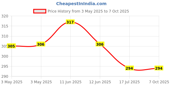 industrybuying.com MULTICOMP PRO Toggle Switches SWITCH, SOLDER TAG, DPDT, ON-OFF-MOM, 1MD5T1B5M1QE multicomp pro Price History Graph from 3 May 2025 to 7 Oct 2025
