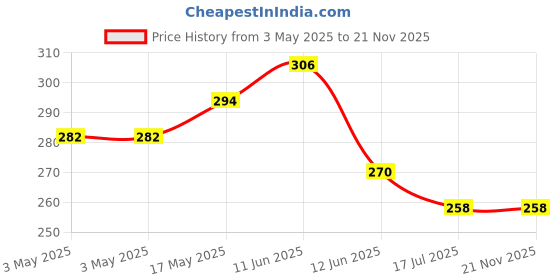 industrybuying.com MULTICOMP PRO Toggle Switches SWITCH, SOLDER TAG, SPDT, MOM-OFF-MOM, 1MS4T1B5M1QE multicomp pro Price History Graph from 3 May 2025 to 20 Nov 2025