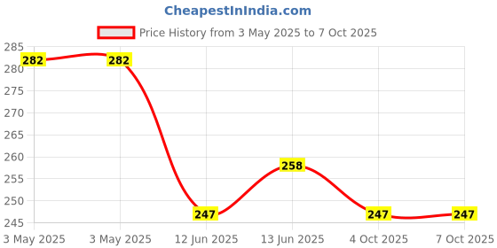 industrybuying.com MULTICOMP PRO Toggle Switches SWITCH, SOLDER TAG, SPDT, ON-MOM, 1MS2T1B5M1QE multicomp pro Price History Graph from 3 May 2025 to 6 Oct 2025