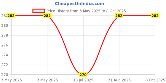 industrybuying.com MULTICOMP PRO Toggle Switches SWITCH, SOLDER TAG, SPDT, ON-OFF-MOM, 1MS5T1B5M1QE multicomp pro Price History Graph from 3 May 2025 to 8 Oct 2025