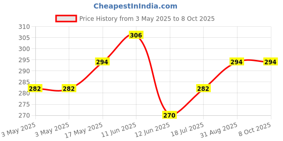 industrybuying.com MULTICOMP PRO Toggle Switches SWITCH, SPDT, 1MS1T1B1M1RE multicomp pro Price History Graph from 3 May 2025 to 8 Oct 2025