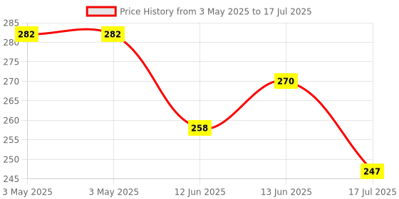 industrybuying.com MULTICOMP PRO Toggle Switches SWITCH, SPDT, 1MS1T6B11M1QE multicomp pro Price History Graph from 3 May 2025 to 13 Jun 2025