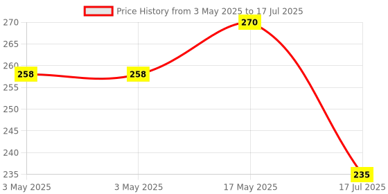 industrybuying.com MULTICOMP PRO Toggle Switches SWITCH, SPDT, 1MS2T1B1M1RE multicomp pro Price History Graph from 3 May 2025 to 17 Jul 2025