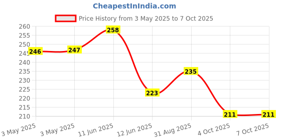 industrybuying.com MULTICOMP PRO Toggle Switches SWITCH, SPDT, 1MS3T1B1M1QE multicomp pro Price History Graph from 3 May 2025 to 6 Oct 2025