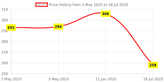 industrybuying.com MULTICOMP PRO Toggle Switches SWITCH, SPDT, 1MS3T1B1M1RE multicomp pro Price History Graph from 3 May 2025 to 18 Jul 2025