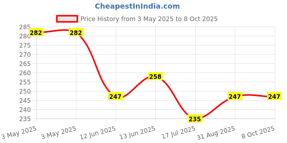 industrybuying.com MULTICOMP PRO Toggle Switches SWITCH, SPDT, 1MS4T1B1M1QE multicomp pro Price History Graph from 3 May 2025 to 7 Oct 2025
