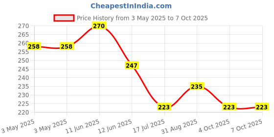 industrybuying.com MULTICOMP PRO Toggle Switches SWITCH, SPDT, 1MS5T1B1M1QE multicomp pro Price History Graph from 3 May 2025 to 6 Oct 2025