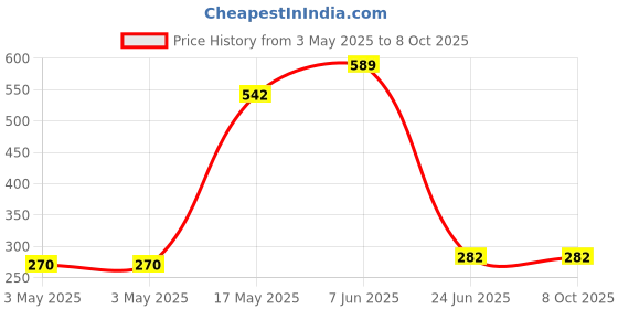 industrybuying.com MULTICOMP PRO Toggle Switches SWITCH, SPDT, 1MS5T1B1M1RE multicomp pro Price History Graph from 3 May 2025 to 5 Oct 2025