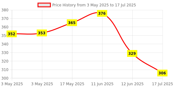 industrybuying.com MULTICOMP PRO Toggle Switches SWITCH, SPDT, 1MS5T6B11M1QE multicomp pro Price History Graph from 3 May 2025 to 12 Jun 2025