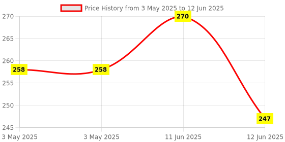 industrybuying.com MULTICOMP PRO Toggle Switches SWITCH, SPDT, ON-OFF-ON, 5A, 28VDC, 1MS3T1B5M1QE multicomp pro Price History Graph from 3 May 2025 to 12 Jun 2025