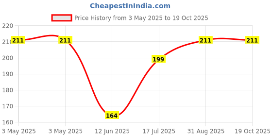 industrybuying.com MULTICOMP PRO Toggle Switches SWITCH, SPDT,100MA, 125V, SOLDER, 1MS1T1B1M1QE multicomp pro Price History Graph from 3 May 2025 to 19 Oct 2025