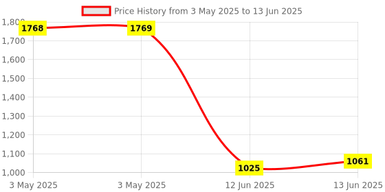industrybuying.com MULTICOMP PRO Toggle Switches SWITCH, TOGGLE, 3PDT, 18A, 125VAC, MCR13-432D1-06 multicomp pro Price History Graph from 3 May 2025 to 13 Jun 2025