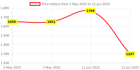 industrybuying.com MULTICOMP PRO Toggle Switches SWITCH, TOGGLE, DP3T, 5A, 250V, SPC21327 multicomp pro Price History Graph from 3 May 2025 to 12 Jun 2025