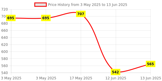 industrybuying.com MULTICOMP PRO Toggle Switches SWITCH, TOGGLE, DPDT, 12A, 250VAC, MCR13-448K-3-08 multicomp pro Price History Graph from 3 May 2025 to 13 Jun 2025