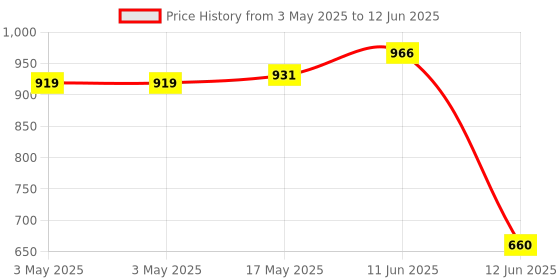 industrybuying.com MULTICOMP PRO Toggle Switches SWITCH, TOGGLE, DPDT, 15A, 125VAC, MCR13-28B-01 multicomp pro Price History Graph from 3 May 2025 to 12 Jun 2025