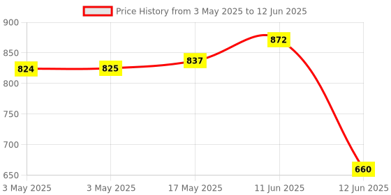 industrybuying.com MULTICOMP PRO Toggle Switches SWITCH, TOGGLE, DPDT, 15A, 125VAC, MCR13-28B-06 multicomp pro Price History Graph from 3 May 2025 to 12 Jun 2025