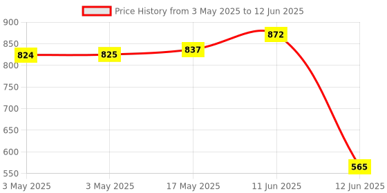 industrybuying.com MULTICOMP PRO Toggle Switches SWITCH, TOGGLE, DPDT, 15A, 125VAC, MCR13-28E-06 multicomp pro Price History Graph from 3 May 2025 to 12 Jun 2025