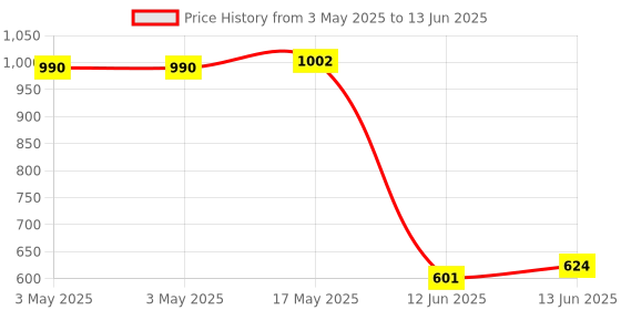 industrybuying.com MULTICOMP PRO Toggle Switches SWITCH, TOGGLE, DPDT, 15A, 125VAC, MCR13-28E-07 multicomp pro Price History Graph from 3 May 2025 to 13 Jun 2025