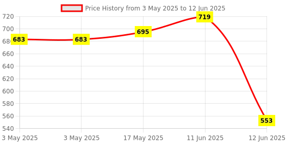 industrybuying.com MULTICOMP PRO Toggle Switches SWITCH, TOGGLE, DPDT, 16A, 277VAC, MCR13-448B-1-01 multicomp pro Price History Graph from 3 May 2025 to 12 Jun 2025