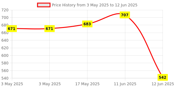 industrybuying.com MULTICOMP PRO Toggle Switches SWITCH, TOGGLE, DPDT, 16A, 277VAC, MCR13-448E-1-01 multicomp pro Price History Graph from 3 May 2025 to 12 Jun 2025