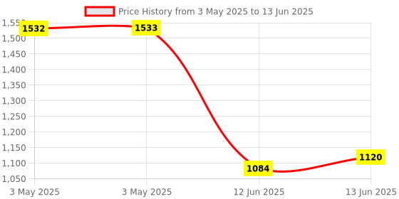industrybuying.com MULTICOMP PRO Toggle Switches SWITCH, TOGGLE, DPDT, 20A, 125V, SPC21167 multicomp pro Price History Graph from 3 May 2025 to 13 Jun 2025