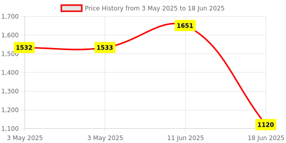 industrybuying.com MULTICOMP PRO Toggle Switches SWITCH, TOGGLE, DPDT, 20A, 125V, SPC21169 multicomp pro Price History Graph from 3 May 2025 to 18 Jun 2025