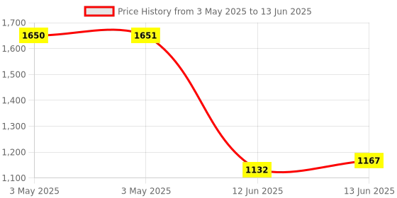 industrybuying.com MULTICOMP PRO Toggle Switches SWITCH, TOGGLE, DPDT, 20A, 125V, SPC21171 multicomp pro Price History Graph from 3 May 2025 to 13 Jun 2025