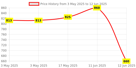 industrybuying.com MULTICOMP PRO Toggle Switches SWITCH, TOGGLE, DPDT, 5A, 250V, SPC21299 multicomp pro Price History Graph from 3 May 2025 to 12 Jun 2025