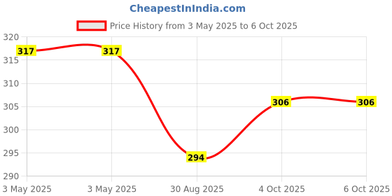 industrybuying.com MULTICOMP PRO Toggle Switches SWITCH, TOGGLE, DPDT, ON-MOM, 2MD2T1B5M2RE multicomp pro Price History Graph from 3 May 2025 to 5 Oct 2025
