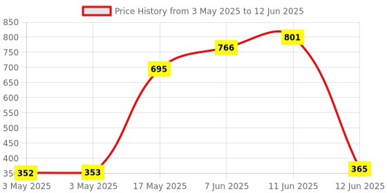 industrybuying.com MULTICOMP PRO Toggle Switches SWITCH, TOGGLE, DPDT, ON-OFF-ON, 2MD3T2B2M7RE multicomp pro Price History Graph from 3 May 2025 to 12 Jun 2025