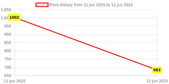 industrybuying.com MULTICOMP PRO Toggle Switches SWITCH, TOGGLE, DPDT ON-OFF-ON, SQ, MCR13-28E-01 multicomp pro Price History Graph from 11 Jun 2025 to 12 Jun 2025