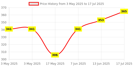 industrybuying.com MULTICOMP PRO Toggle Switches SWITCH, TOGGLE, DPDT, ON-ON, 2AD1T2A2M7RE multicomp pro Price History Graph from 3 May 2025 to 13 Jun 2025