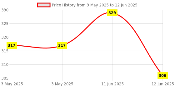industrybuying.com MULTICOMP PRO Toggle Switches SWITCH, TOGGLE, DPDT, ON-ON, 2MD1T2B2M7RE multicomp pro Price History Graph from 3 May 2025 to 12 Jun 2025