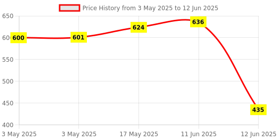 industrybuying.com MULTICOMP PRO Toggle Switches SWITCH, TOGGLE, DPST, 15A, 125VAC, MCR13-28F-01 multicomp pro Price History Graph from 3 May 2025 to 12 Jun 2025