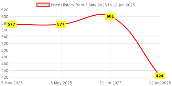 industrybuying.com MULTICOMP PRO Toggle Switches SWITCH, TOGGLE, DPST, 15A, 125VAC, MCR13-28F-06 multicomp pro Price History Graph from 3 May 2025 to 12 Jun 2025