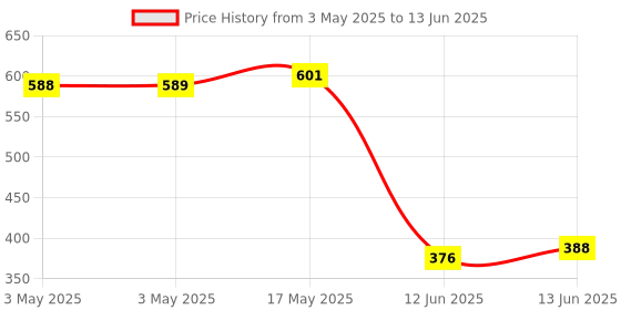 industrybuying.com MULTICOMP PRO Toggle Switches SWITCH, TOGGLE, DPST, 16A, 250VAC, MCR13-448Q-1-01 multicomp pro Price History Graph from 3 May 2025 to 13 Jun 2025