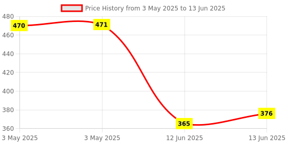 industrybuying.com MULTICOMP PRO Toggle Switches SWITCH, TOGGLE, DPST, 16A, 250VAC, MCR13-448Q-1-05 multicomp pro Price History Graph from 3 May 2025 to 13 Jun 2025