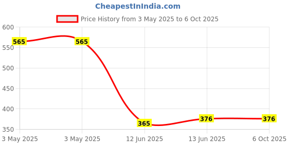 industrybuying.com MULTICOMP PRO Toggle Switches SWITCH, TOGGLE, DPST, 16A, 250VAC, MCR13-448S-1-05 multicomp pro Price History Graph from 3 May 2025 to 6 Oct 2025