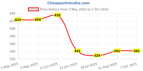 industrybuying.com MULTICOMP PRO Toggle Switches SWITCH, TOGGLE, SPDT, 10A, 125VAC, MCR13-6-01 multicomp pro Price History Graph from 3 May 2025 to 7 Oct 2025