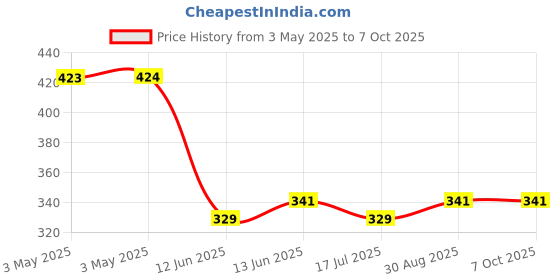industrybuying.com MULTICOMP PRO Toggle Switches SWITCH, TOGGLE, SPDT, 10A, 125VAC, MCR13-6-05 multicomp pro Price History Graph from 3 May 2025 to 7 Oct 2025