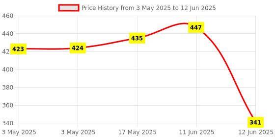 industrybuying.com MULTICOMP PRO Toggle Switches SWITCH, TOGGLE, SPDT, 10A, 125VAC, MCR13-6-06 multicomp pro Price History Graph from 3 May 2025 to 12 Jun 2025