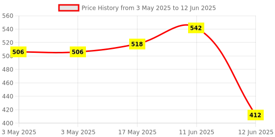 industrybuying.com MULTICOMP PRO Toggle Switches SWITCH, TOGGLE, SPDT, 15A, 125VAC, MCR13-28D-05 multicomp pro Price History Graph from 3 May 2025 to 12 Jun 2025