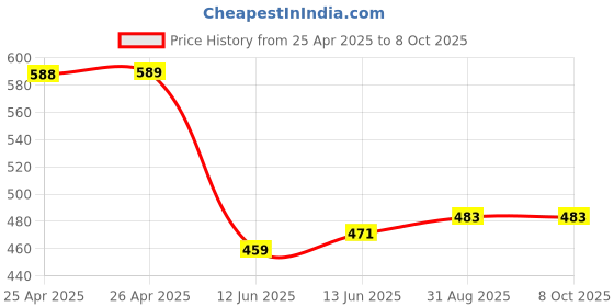 industrybuying.com MULTICOMP PRO Toggle Switches SWITCH, TOGGLE, SPDT, 15A, 125VAC, MCR13-28G-01 multicomp pro Price History Graph from 25 Apr 2025 to 8 Oct 2025