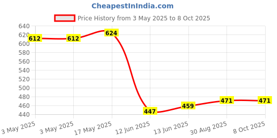 industrybuying.com MULTICOMP PRO Toggle Switches SWITCH, TOGGLE, SPDT, 15A, 125VAC, MCR13-28G-05 multicomp pro Price History Graph from 3 May 2025 to 7 Oct 2025