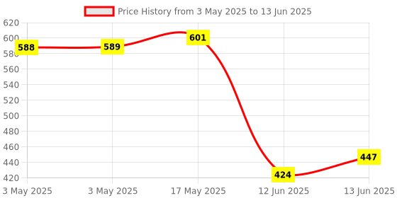 industrybuying.com MULTICOMP PRO Toggle Switches SWITCH, TOGGLE, SPDT, 15A, 125VAC, MCR13-28I-01 multicomp pro Price History Graph from 3 May 2025 to 13 Jun 2025