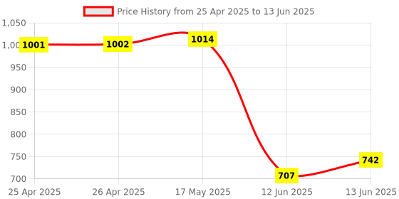 industrybuying.com MULTICOMP PRO Toggle Switches SWITCH, TOGGLE, SPDT, 20A, 125V, SPC21161 multicomp pro Price History Graph from 25 Apr 2025 to 13 Jun 2025