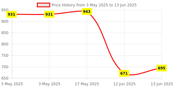 industrybuying.com MULTICOMP PRO Toggle Switches SWITCH, TOGGLE, SPDT, 5A, 250V, SPC21278 multicomp pro Price History Graph from 3 May 2025 to 13 Jun 2025