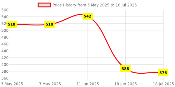 industrybuying.com MULTICOMP PRO Toggle Switches SWITCH, TOGGLE, SPDT, 5A, 250V, SPC21516 multicomp pro Price History Graph from 3 May 2025 to 18 Jun 2025