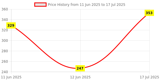 industrybuying.com MULTICOMP PRO Toggle Switches SWITCH, TOGGLE, SPDT, MOM-OFF-MOM, 2AS4T2A1M6RE multicomp pro Price History Graph from 11 Jun 2025 to 12 Jun 2025